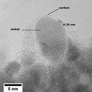 Graphical abstract: Passivity and electrocatalysis of nanostructured nickel encapsulated in carbon