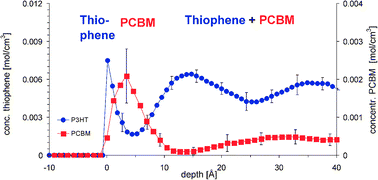 Graphical abstract: A layered structure at the surface of P3HT/PCBM blends