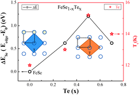 Graphical abstract: X-Ray spectra and electronic correlations of FeSe1–xTex