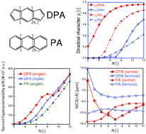 Graphical abstract: Size dependences of the diradical character and the second hyperpolarizabilities in dicyclopenta-fused acenes: relationships with their aromaticity/antiaromaticity