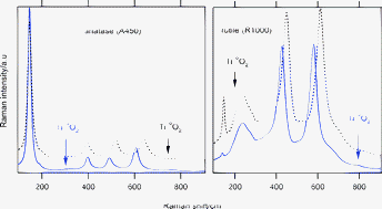 Graphical abstract: Oxygen-isotope labeled titania: Ti18O2