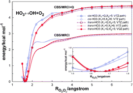 Graphical abstract: On the stability of the elusive HO3 radical