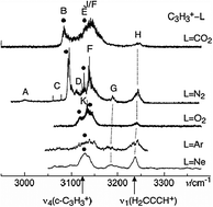 Graphical abstract: Weak interactions in ion–ligand complexes of C3H+3 isomers: competition between H-bound and C-bound structures in c-C3H+3·L and H2CCCH+·L (L = Ne, Ar, N2, CO2, and O2)