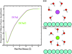 Graphical abstract: Role of spatial ionic distribution on the energetics of hydrophobic assembly and properties of the water/hydrophobe interface