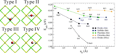 Graphical abstract: Trends in water monomer adsorption and dissociation on flat insulating surfaces