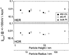 Graphical abstract: Catalytic activity of platinum nanoparticles on highly boron-doped and 100-oriented epitaxial diamond towards HER and HOR