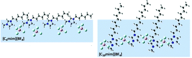 Graphical abstract: Effect of the aliphatic chain length on electrical double layer formation at the liquid/vacuum interface in the [Cnmim][BF4] ionic liquid series