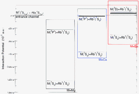 Graphical abstract: Computing charge-exchange cross sections for Ca+ collisions with Rb at low and ultralow energies