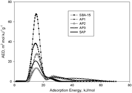 Graphical abstract: Thermodynamics of CO2 adsorption on functionalized SBA-15 silica. NLDFT analysis of surface energetic heterogeneity