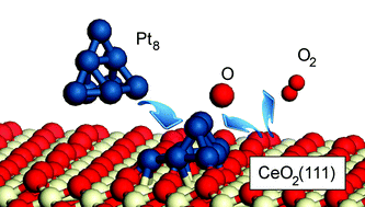 Graphical abstract: Effects of deposited Pt particles on the reducibility of CeO2(111)