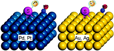 Graphical abstract: Interaction between NO and Na, O, S, Cl on Au and Pd(111) surfaces