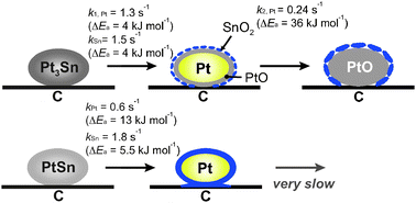 Graphical abstract: In situ time-resolved XAFS study on the structural transformation and phase separation of Pt3Sn and PtSn alloy nanoparticles on carbon in the oxidation process