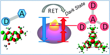 Graphical abstract: Beyond the Förster formulation for resonance energy transfer: the role of dark states