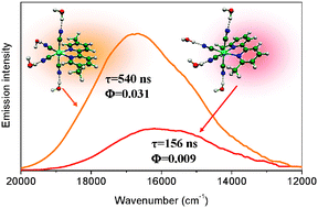 Graphical abstract: The effect of the position of methyl substituents on photophysical and photochemical properties of [Ru(x,x′-dmb)(CN)4]2− complexes: experimental confirmation of the theoretical predictions