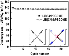 Graphical abstract: Ionic liquids and oligomer electrolytes based on the B(CN)4− anion; ion association, physical and electrochemical properties