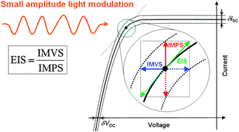 Graphical abstract: Linking optical and electrical small amplitude perturbation techniques for dynamic performance characterization of dye solar cells