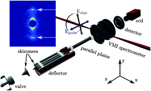 Graphical abstract: Stark-selected beam of ground-state OCS molecules characterized by revivals of impulsive alignment