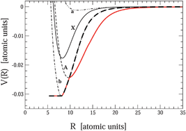 Graphical abstract: Lifetime of vibrational levels from Fourier grid calculations: RbCs example