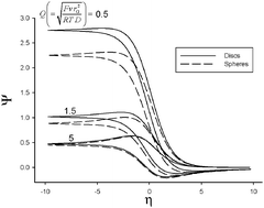 Graphical abstract: Catalytic mechanism in cyclic voltammetry at disc electrodes: an analytical solution