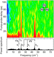 Graphical abstract: Homo- and heteronuclear alkali metal trimers formed on helium nanodroplets. Part II. Femtosecond spectroscopy and spectra assignments