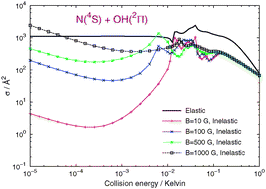 Graphical abstract: Cold collisions of an open-shell S-state atom with a 2Π molecule: N(4S) colliding with OH in a magnetic field