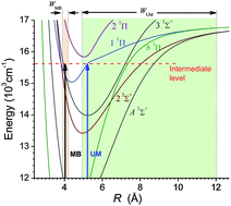 Graphical abstract: Spectroscopic analysis of the coupled 11Π, 23Σ+ (Ω = 0−, 1), and b3Π (Ω = 0±, 1, 2) states of the KRb molecule using both ultracold molecules and molecular beam experiments