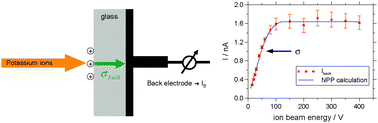 Graphical abstract: Bombardment induced ion transport—Part II. Experimental potassium ion conductivities in borosilicate glass