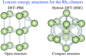 Graphical abstract: The role of electron localization in the atomic structure of transition-metal 13-atom clusters: the example of Co13, Rh13, and Hf13