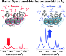 Graphical abstract: Effect of volatile organic chemicals on surface-enhanced Raman scattering of 4-aminobenzenethiol on Ag: comparison with the potential dependence