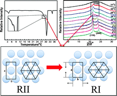 Graphical abstract: Confined crystallization of binary n-alkane mixtures: stabilization of a new rotator phase by enhanced surface freezing and weakened intermolecular interactions