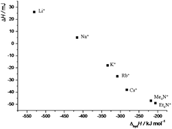 Graphical abstract: Ion-specific and charge effects in counterion binding to poly(styrenesulfonate) anions