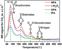 Graphical abstract: Surface basicity on bulk modified phosphorus alumina through different synthesis methods