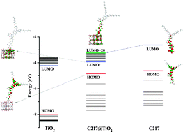Graphical abstract: Theoretical investigation of triphenylamine dye/titanium dioxide interface for dye-sensitized solar cells