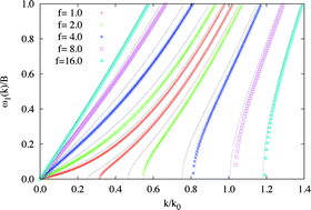 Graphical abstract: Homogeneous Bose gas of dipolar molecules in the mean field approximation