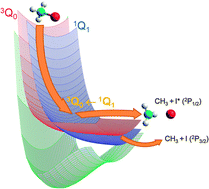 Graphical abstract: Slice imaging and wave packet study of the photodissociation of CH3I in the blue edge of the A-band: evidence of reverse 3Q0 ← 1Q1 non-adiabatic dynamics