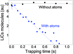 Graphical abstract: Inelastic collisions of ultracold polar LiCs molecules with caesium atoms in an optical dipole trap