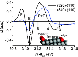 Graphical abstract: XPS revelation of tungsten edges as a potential donor-type catalyst