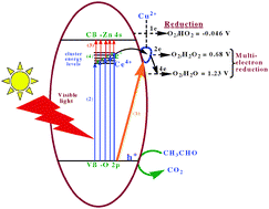 Graphical abstract: Ce-doped ZnO (CexZn1−xO) becomes an efficient visible-light-sensitive photocatalyst by co-catalyst (Cu2+) grafting