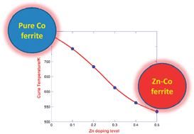 Graphical abstract: Structural and magnetic properties of Zn-substituted cobalt ferrites prepared by co-precipitation method