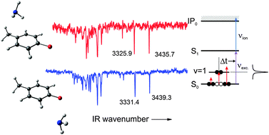 Graphical abstract: Isomer selective IR-UV depletion spectroscopy of 4-fluorotoluene-NH3: evidence for π-proton-acceptor and linear hydrogen-bonded complexes