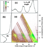 Graphical abstract: Multi-electron spectroscopy: Auger decays of the argon 2s hole