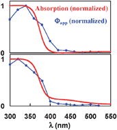 Graphical abstract: Absorption and action spectra analysis of ammonium fluoride-doped titania photocatalysts