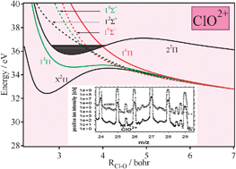 Graphical abstract: Metastable ClO2+ and ClO3+ ions in the gas phase: a combined theoretical and mass spectrometric investigation