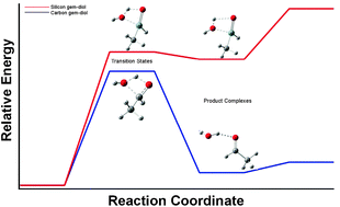 Graphical abstract: Effect of substituents and hydrogen bonding on barrier heights in dehydration reactions of carbon and silicon geminal diols