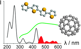 Graphical abstract: Theory and simulation of organic solar cell model compounds: from atoms to excitons