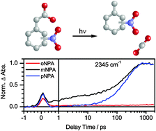 Graphical abstract: Investigating the CO2 uncaging mechanism of nitrophenylacetates by means of fs-IR spectroscopy and quantum chemical calculations