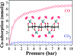 Graphical abstract: Titanium-decorated graphene oxide for carbon monoxide capture and separation