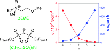 Graphical abstract: Ionic liquids based on diethylmethyl(2-methoxyethyl)ammonium cations and bis(perfluoroalkanesulfonyl)amide anions: influence of anion structure on liquid properties