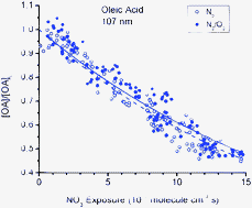 Graphical abstract: Reactive uptake of NO3 radicals by unsaturated fatty acid particles