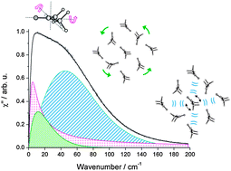 Graphical abstract: Molecular dynamics of liquid acetone determined by depolarized Rayleigh and low-frequency Raman scattering spectroscopy